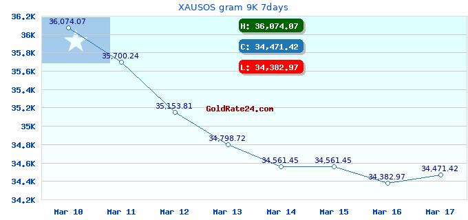 XAUSOS gram 9K 7days