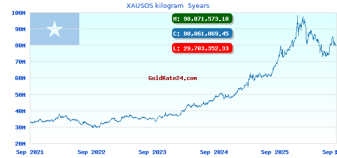 XAUSOS kilogram 5years
