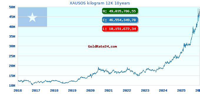 XAUSOS kilogram 12K 10years