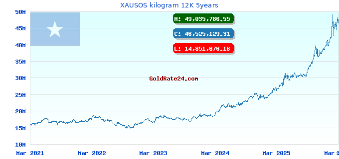 XAUSOS kilogram 12K 5years