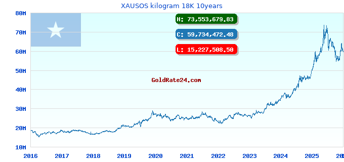XAUSOS kilogram 18K 10years