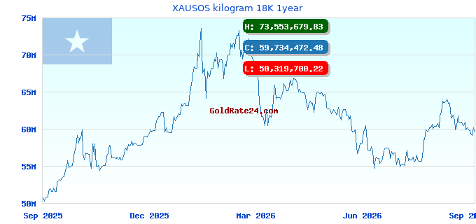 XAUSOS kilogram 18K 1year
