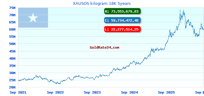 XAUSOS kilogram 18K 5years