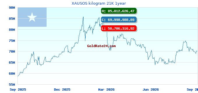 XAUSOS kilogram 21K 1year