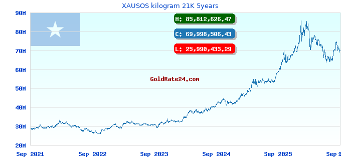 XAUSOS kilogram 21K 5years