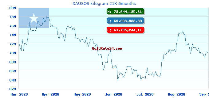 XAUSOS kilogram 21K 6months
