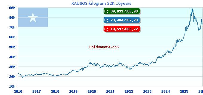 XAUSOS kilogram 22K 10years