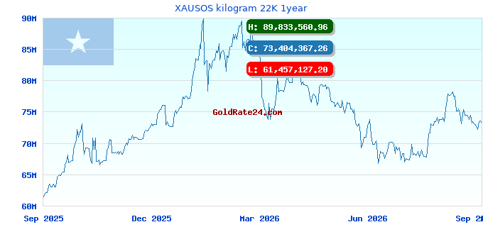 XAUSOS kilogram 22K 1year