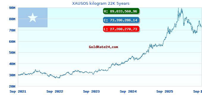 XAUSOS kilogram 22K 5years