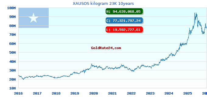XAUSOS kilogram 23K 10years