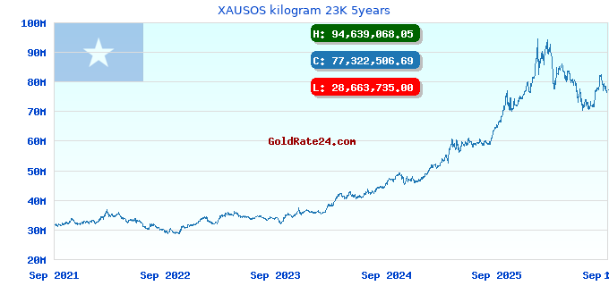 XAUSOS kilogram 23K 5years