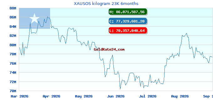 XAUSOS kilogram 23K 6months