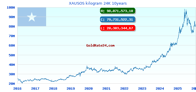 XAUSOS kilogram 24K 10years