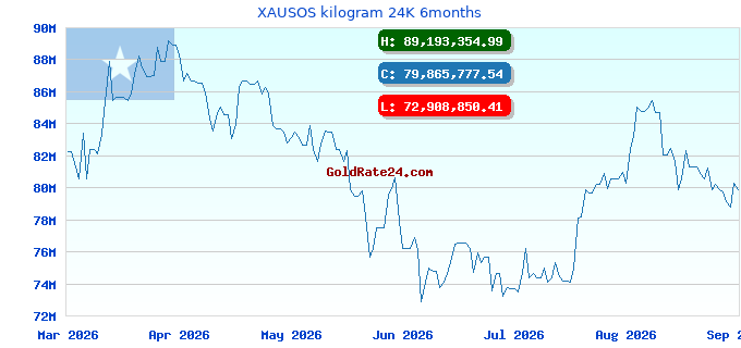 XAUSOS kilogram 24K 6months