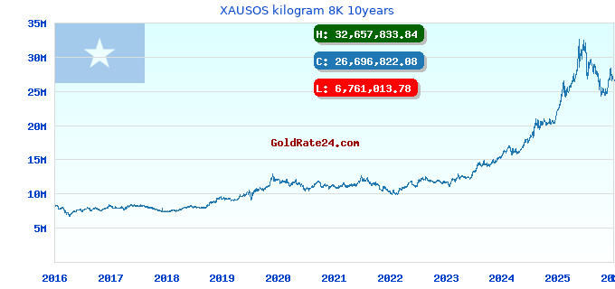 XAUSOS kilogram 8K 10years