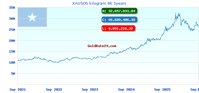 XAUSOS kilogram 8K 5years