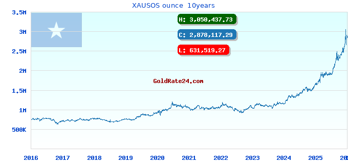 XAUSOS ounce 10years