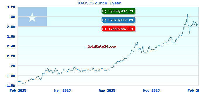XAUSOS ounce 1year