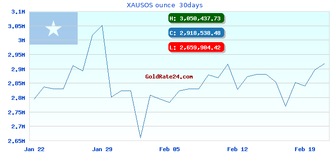XAUSOS ounce 30days