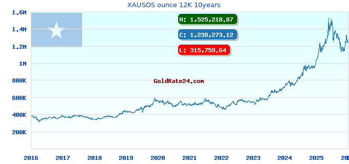 XAUSOS ounce 12K 10years