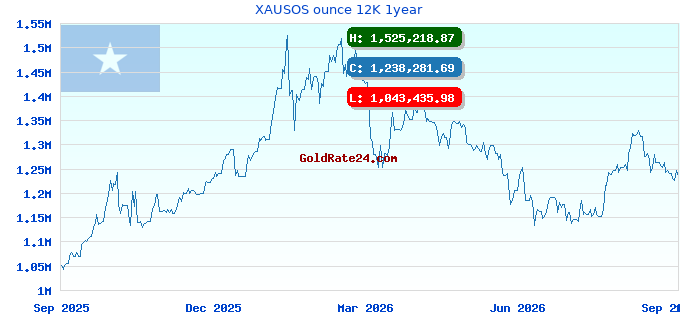 XAUSOS ounce 12K 1year