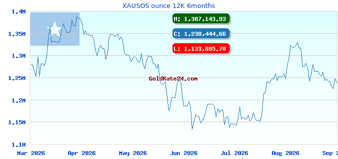 XAUSOS ounce 12K 6months