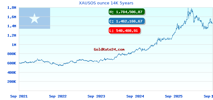 XAUSOS ounce 14K 5years