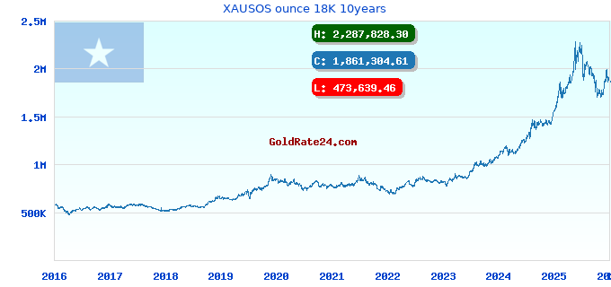 XAUSOS ounce 18K 10years