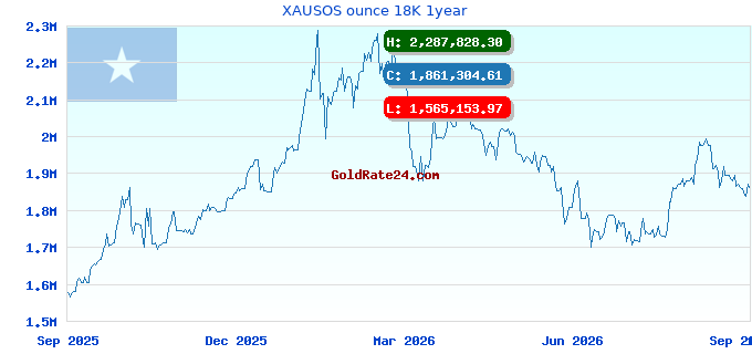 XAUSOS ounce 18K 1year