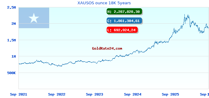 XAUSOS ounce 18K 5years