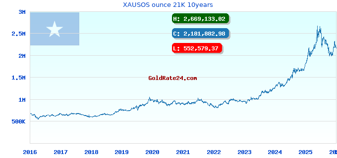 XAUSOS ounce 21K 10years