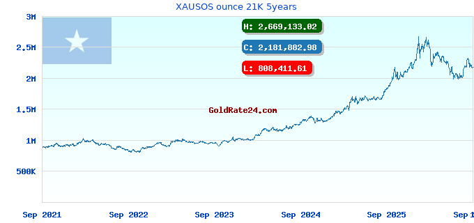 XAUSOS ounce 21K 5years