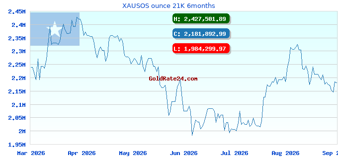 XAUSOS ounce 21K 6months