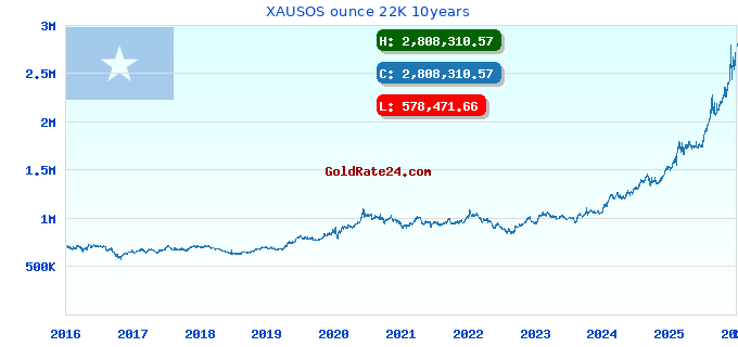 XAUSOS ounce 22K 10years