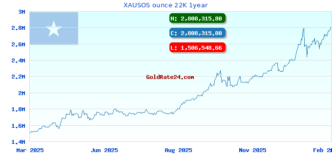 XAUSOS ounce 22K 1year