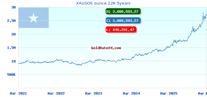 XAUSOS ounce 22K 5years