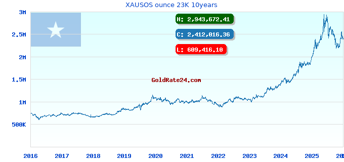 XAUSOS ounce 23K 10years