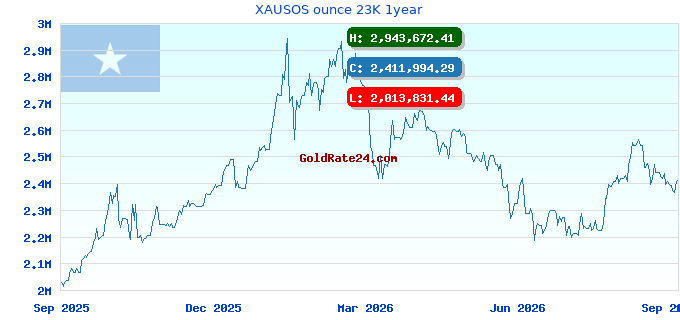 XAUSOS ounce 23K 1year
