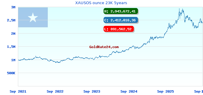 XAUSOS ounce 23K 5years