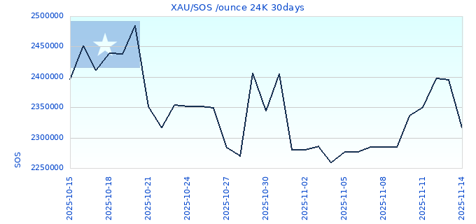 XAU/SOS /ounce 24K 30days