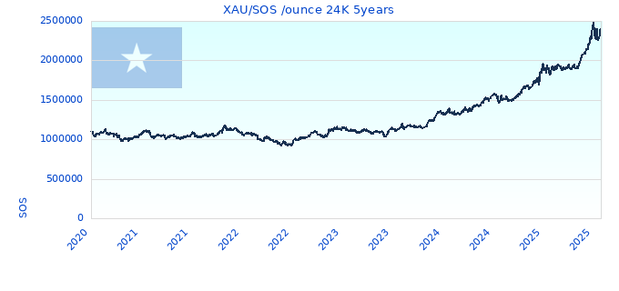 XAU/SOS /ounce 24K 5years