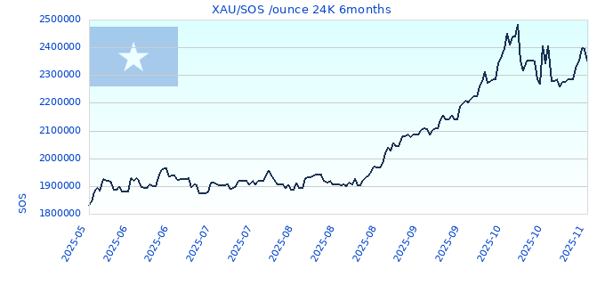 XAU/SOS /ounce 24K 6months