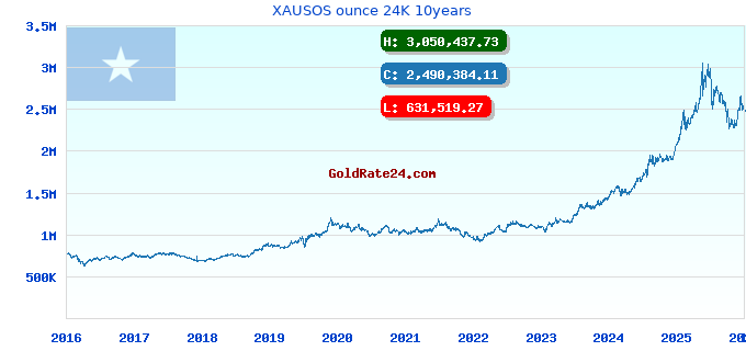 XAUSOS ounce 24K 10years
