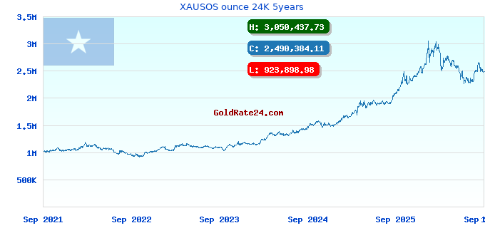 XAUSOS ounce 24K 5years