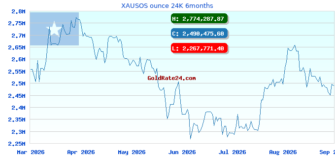 XAUSOS ounce 24K 6months