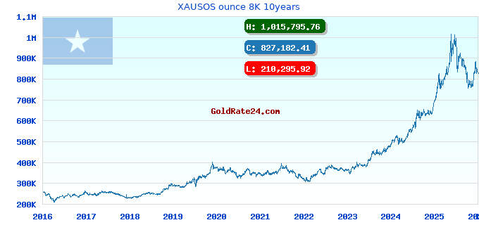 XAUSOS ounce 8K 10years