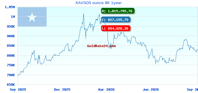 XAUSOS ounce 8K 1year