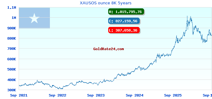 XAUSOS ounce 8K 5years