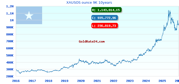 XAUSOS ounce 9K 10years