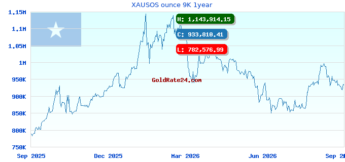 XAUSOS ounce 9K 1year